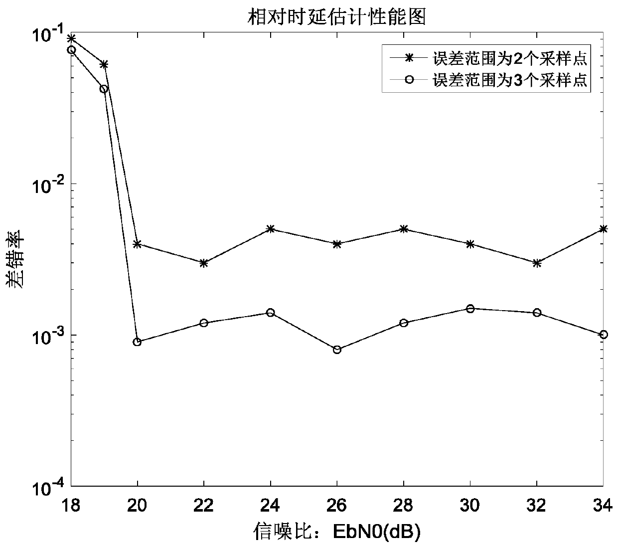 Time delay estimation method based on short wave diversity signals