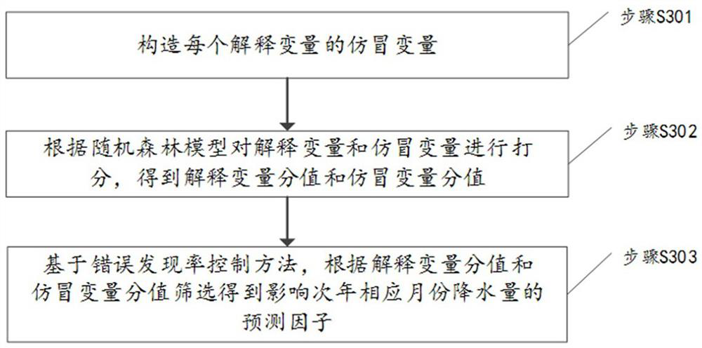 Long-term rainfall prediction model construction method, long-term rainfall prediction method and long-term rainfall prediction device