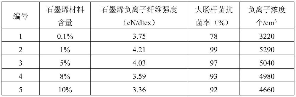 Graphene anion regenerated cellulose composite fiber and preparation method thereof