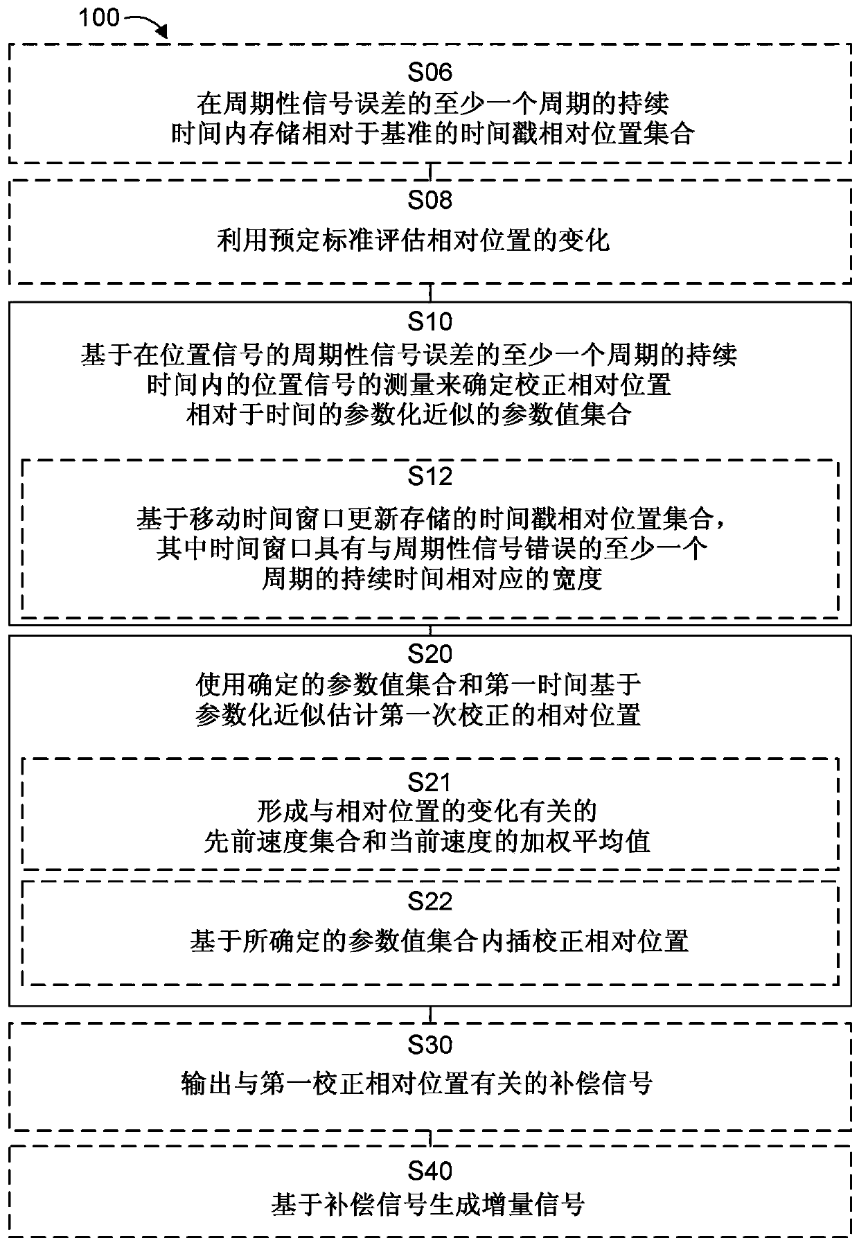 Methods, computer programs, devices, and encoders for signal error correction