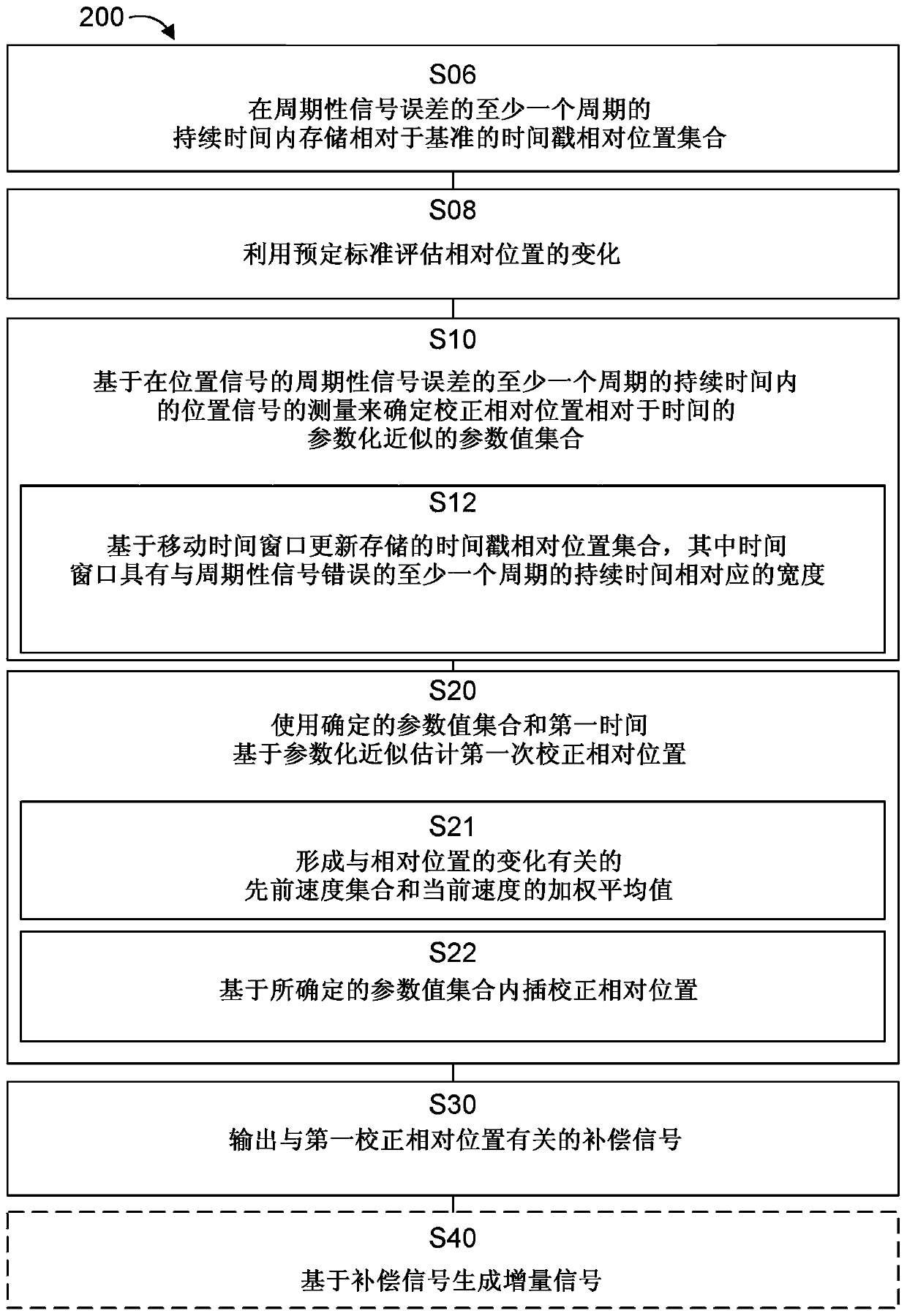 Methods, computer programs, devices, and encoders for signal error correction