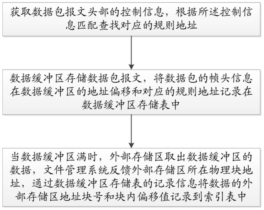 Method and system for classifying and storing data packets