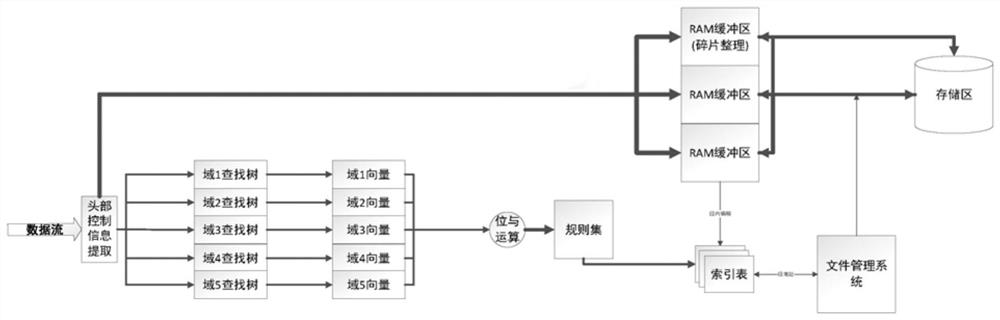 Method and system for classifying and storing data packets