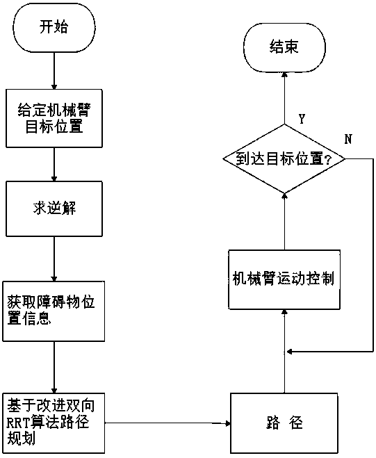 Mechanical arm motion planning method for improving bidirectional RRT algorithm