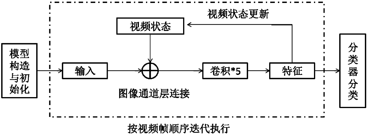 Video content semantic understanding method based on a recurrent convolutional neural network