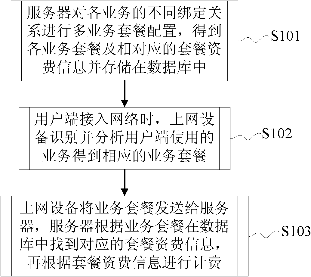 Multi-service fusion charging method and system