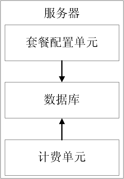 Multi-service fusion charging method and system