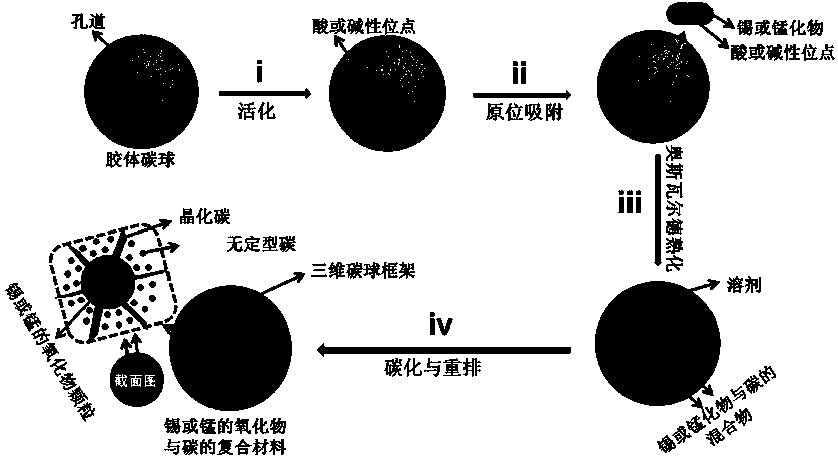 SnO2, MnO or Mn3O4-based composite material based on three-dimensional carbon sphere framework structure and preparation method of material