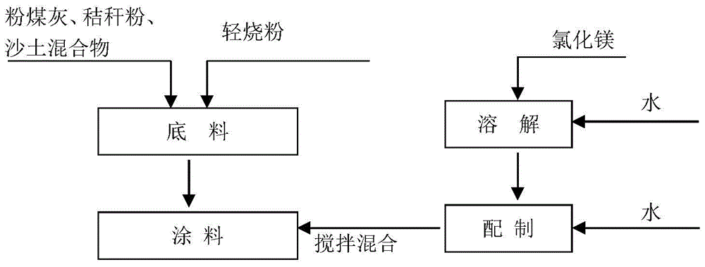 A kind of exterior wall coating of magnesium oxychloride cement and preparation method thereof