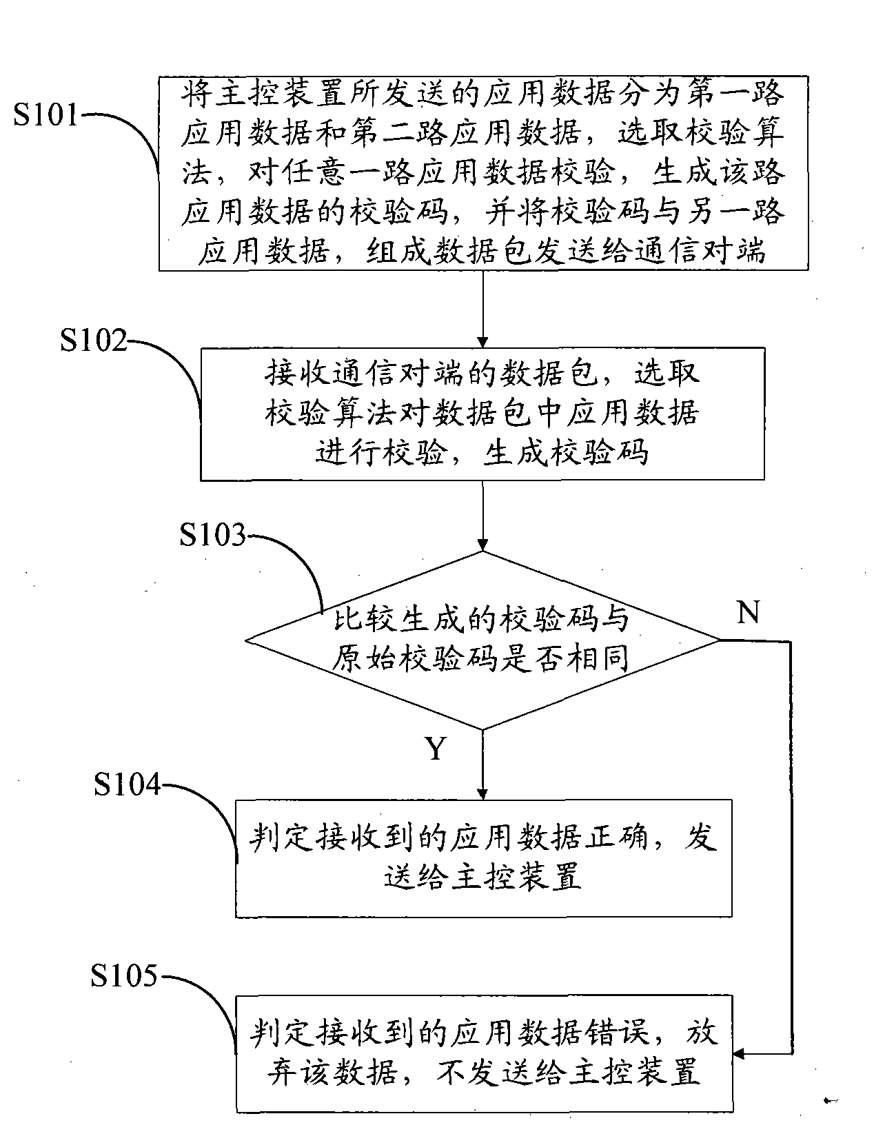 Data communication method, device and system