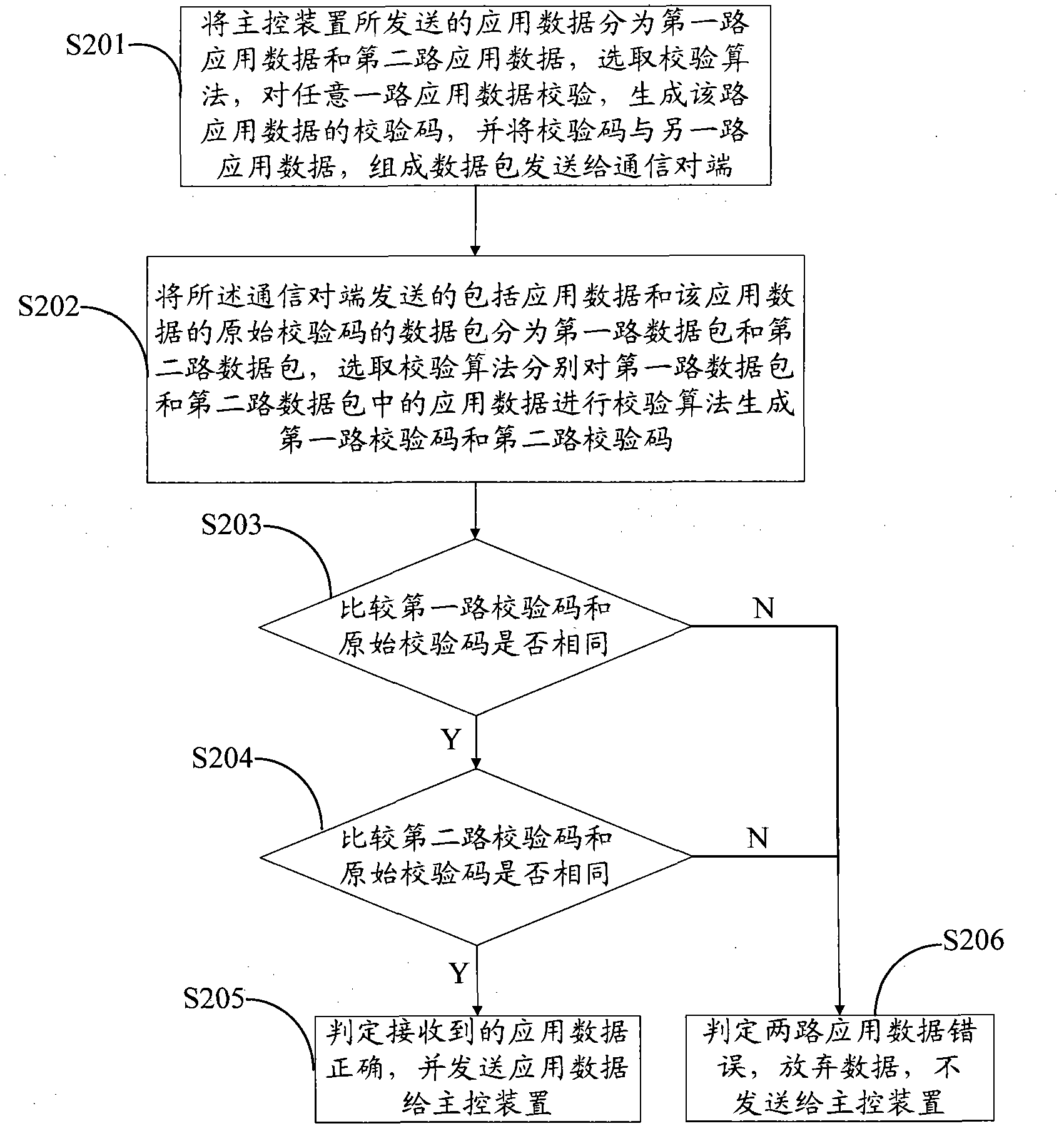 Data communication method, device and system