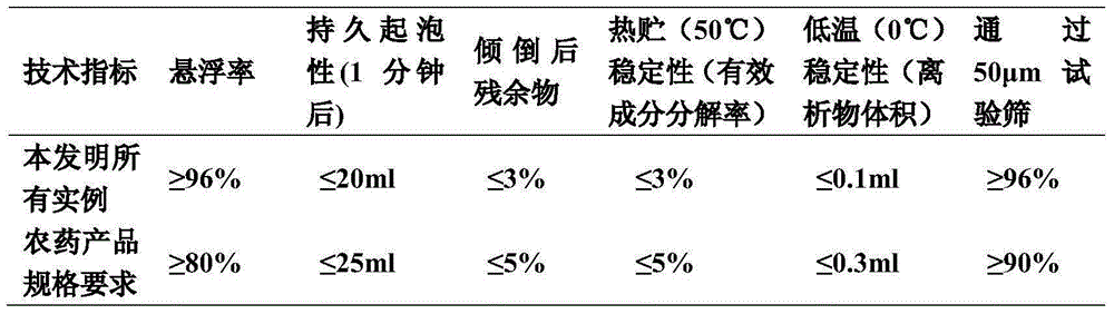 Sterilizing composition containing benzovindiflupyr