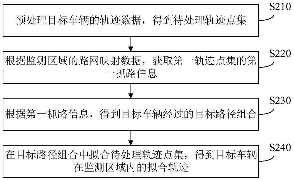 Trajectory fitting method and device, electronic equipment and storage medium