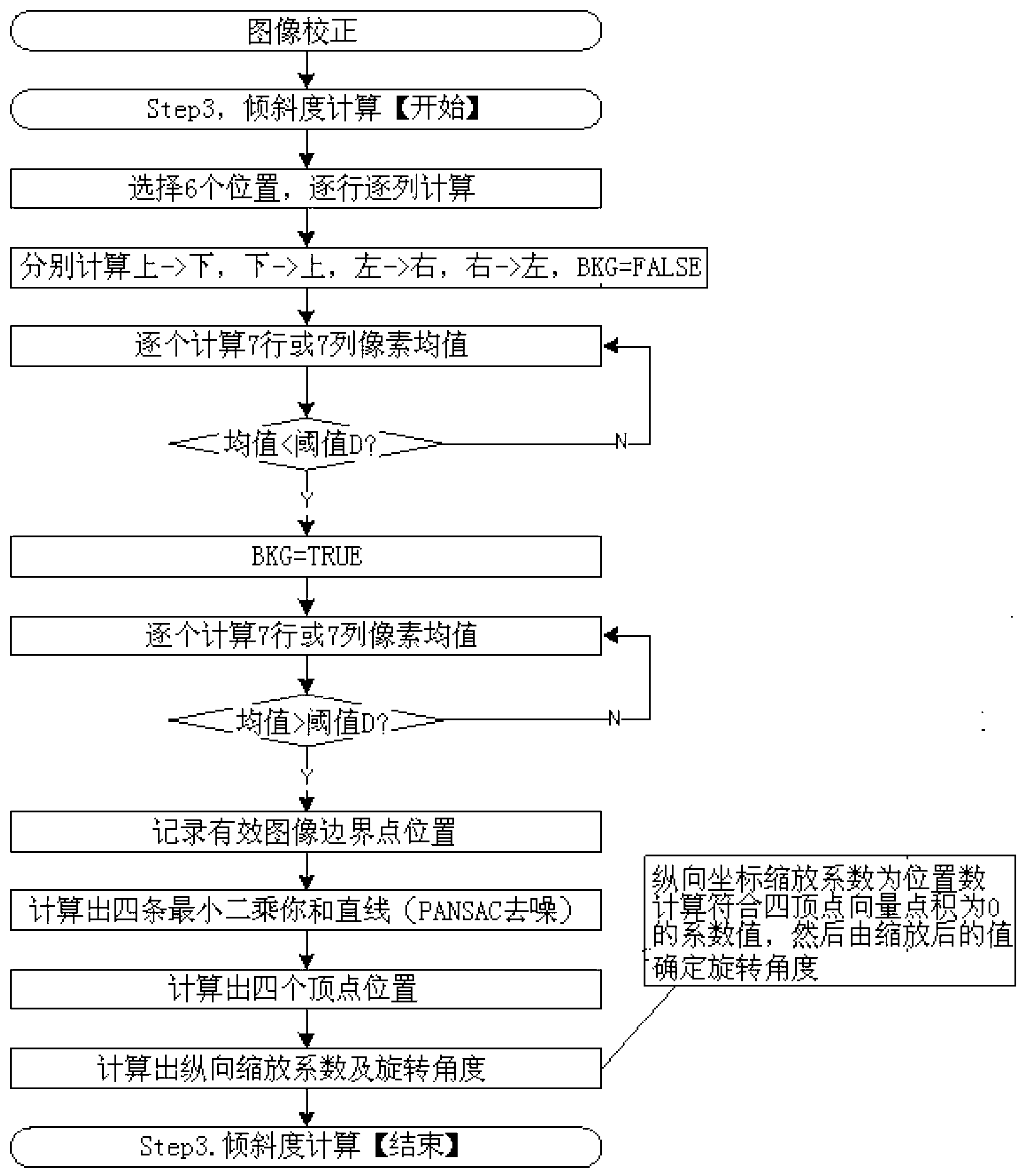 Method for cutting and correcting dislocation of paper note image