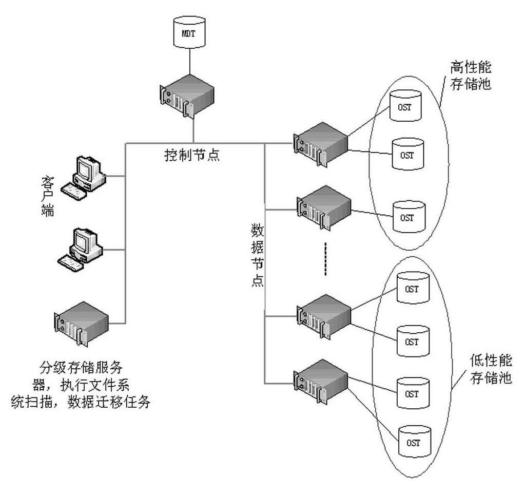 A method for online hierarchical storage of data in a cluster storage system