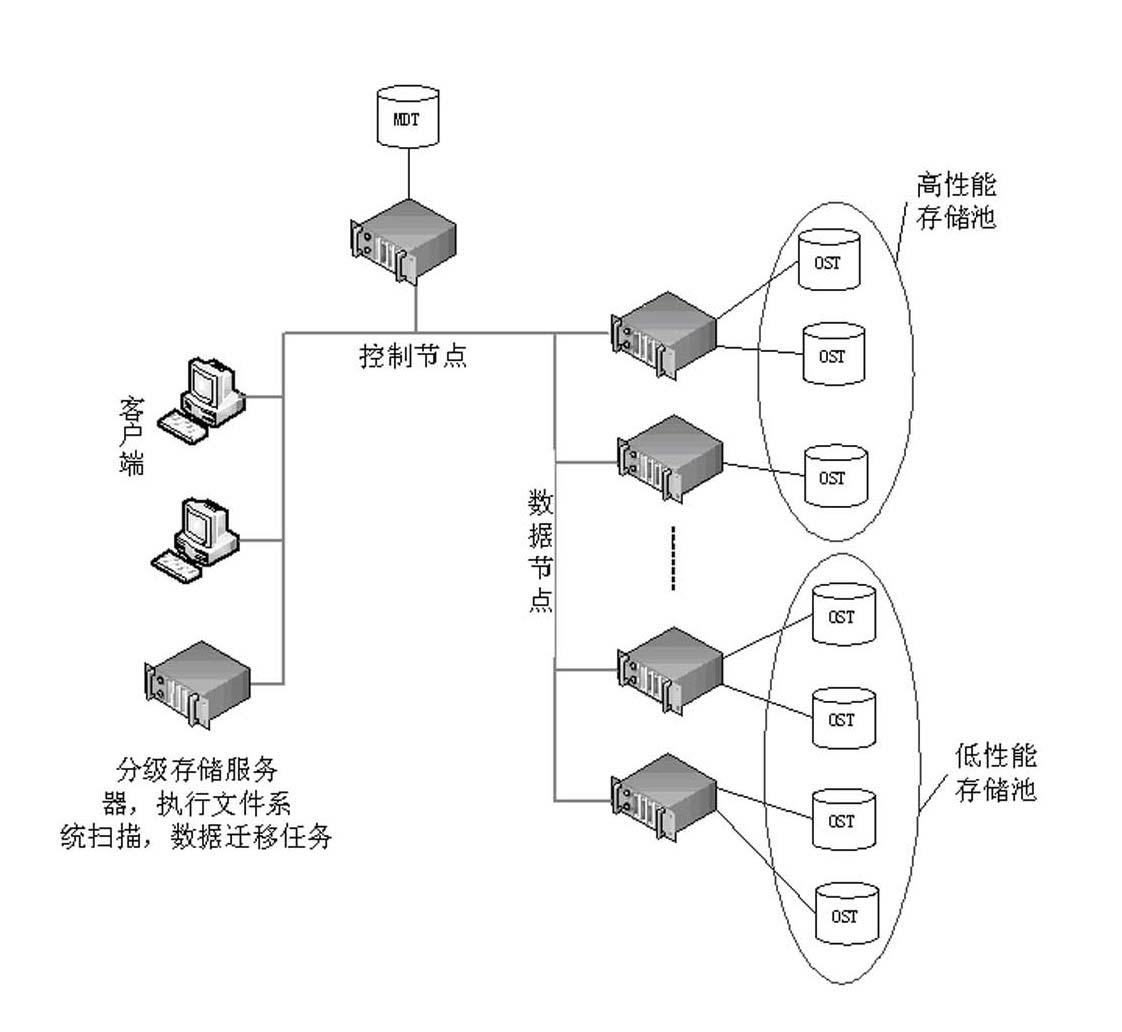 A method for online hierarchical storage of data in a cluster storage system