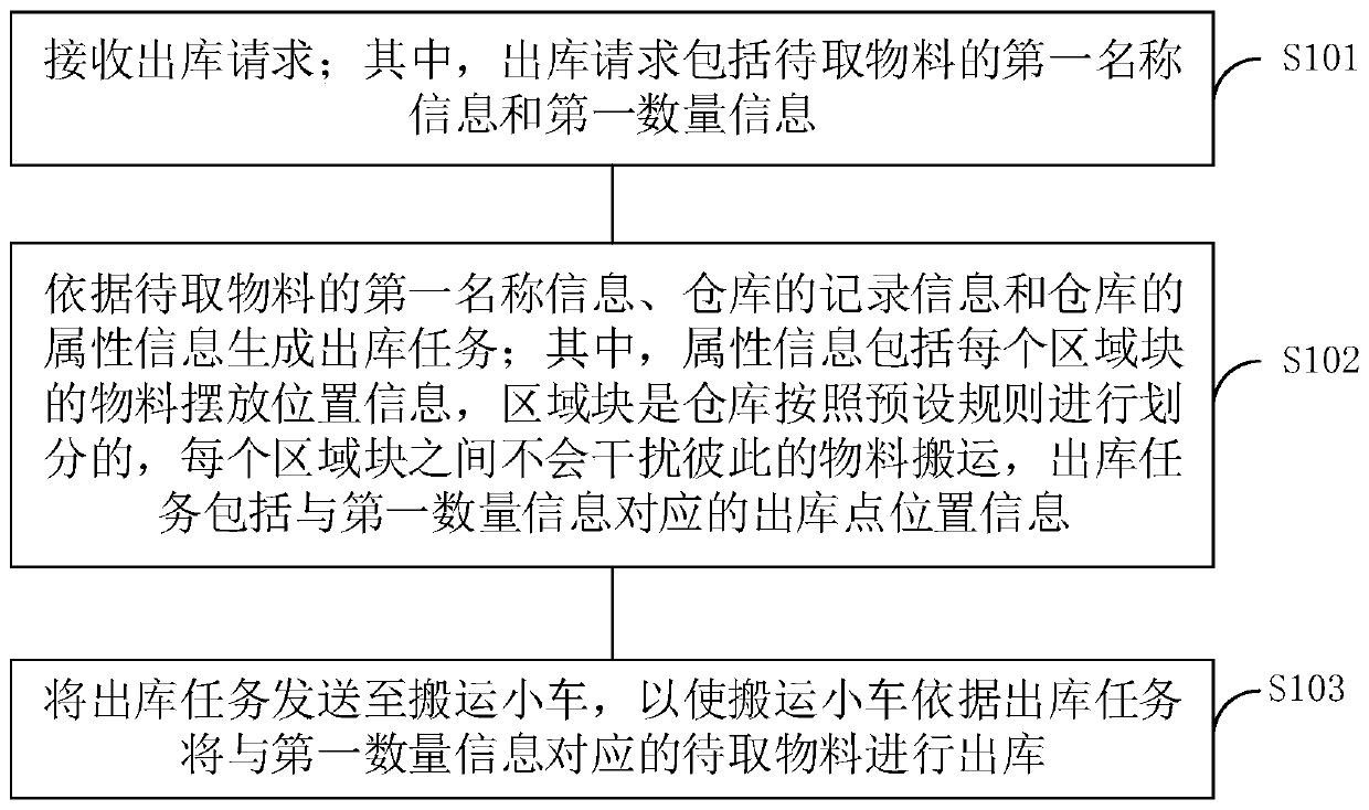 Material carrying method and material carrying device