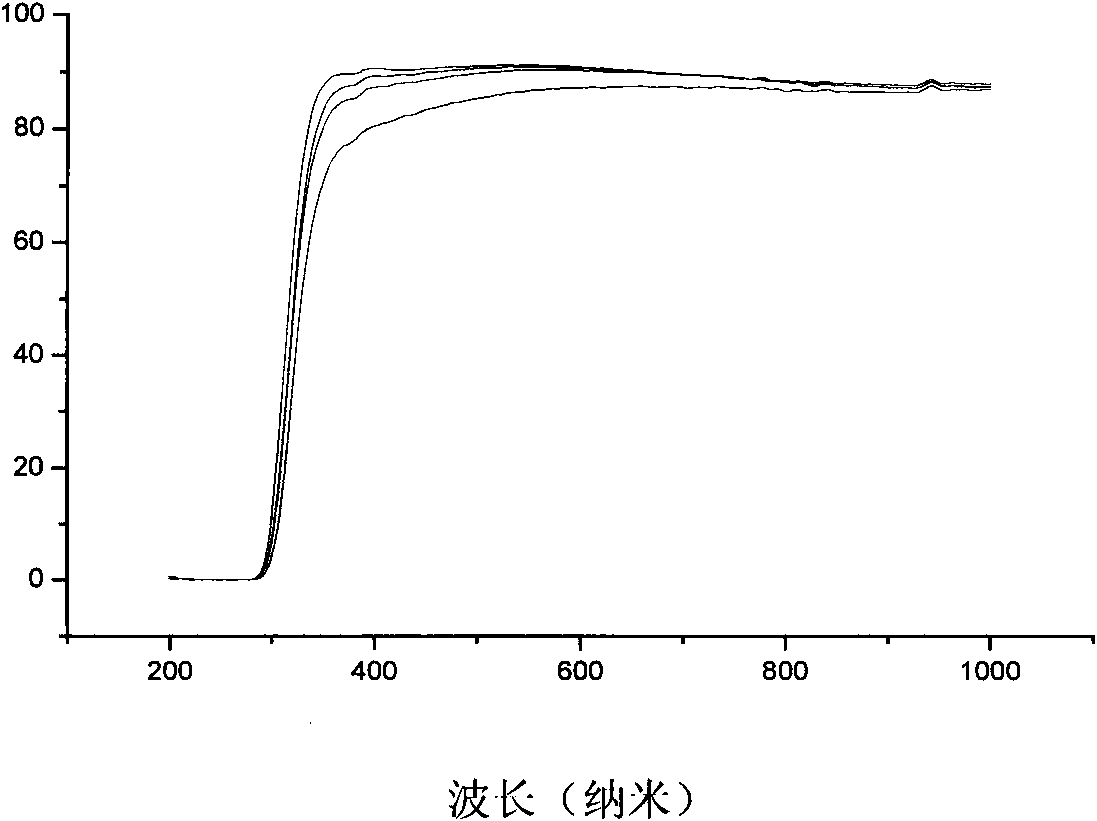 A method of nano self-cleaning glass production in the float glass production line