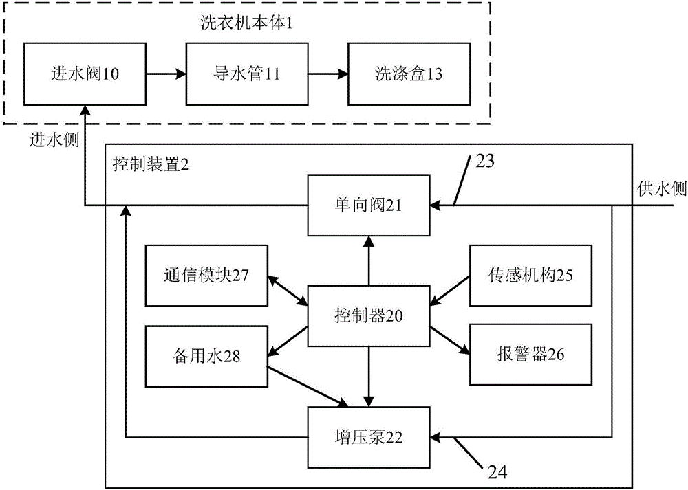 Control device and control method of washing machine and washing machine