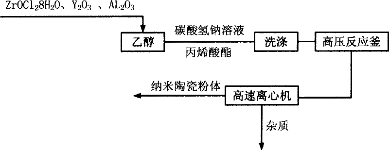 Spontaneous hydro-thermal method for preparing special composite nano ceramic powder for ceramic tooth