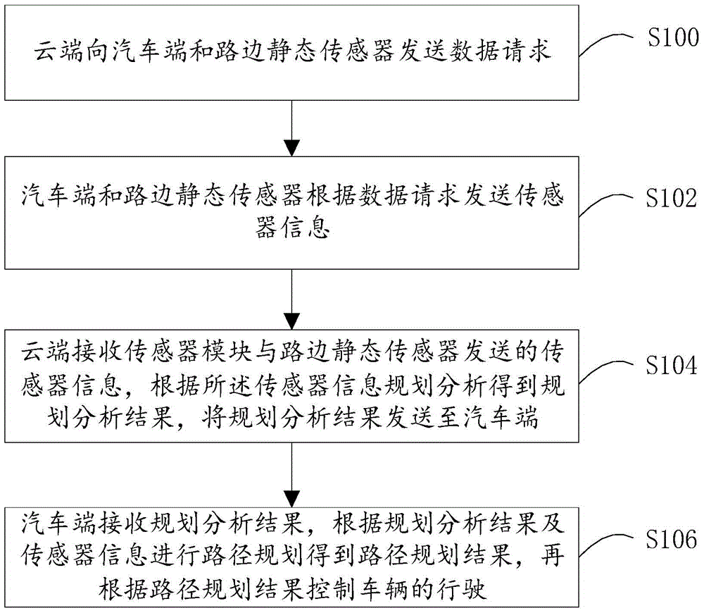 Cloud-assisted automatic driving method and system