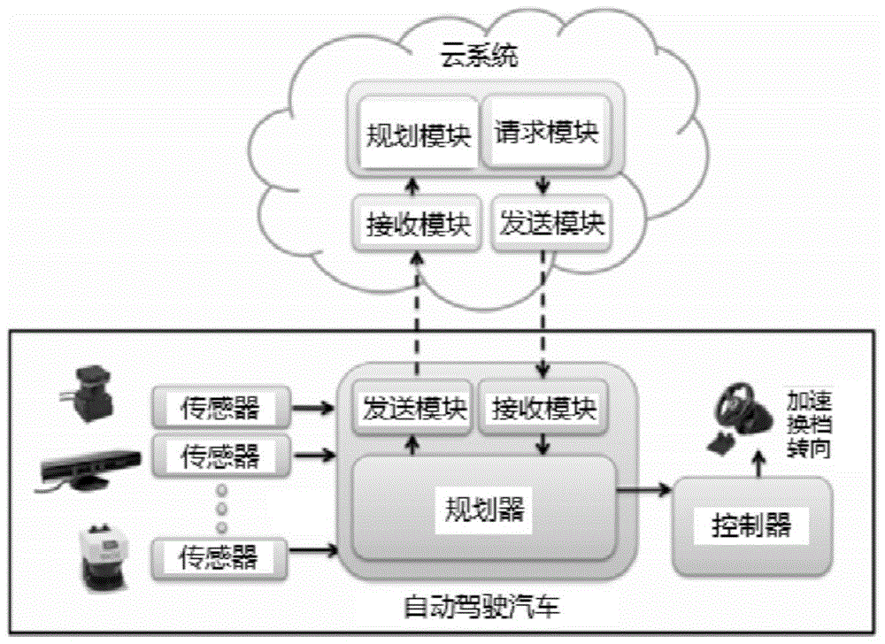 Cloud-assisted automatic driving method and system