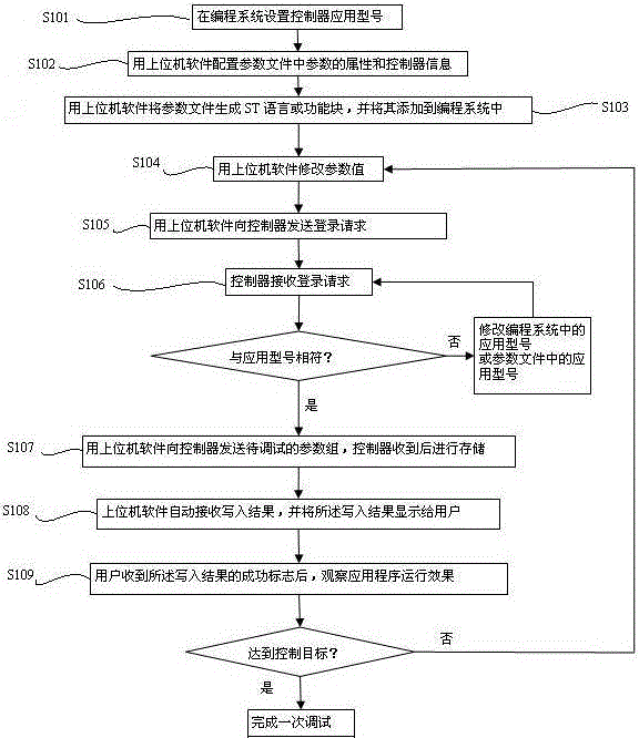 Debugging Method of Electronic Controller Parameters for Engineering Machinery