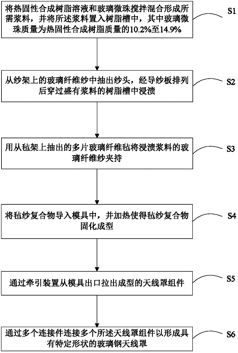 Glass fiber reinforced plastic radome and preparation method thereof