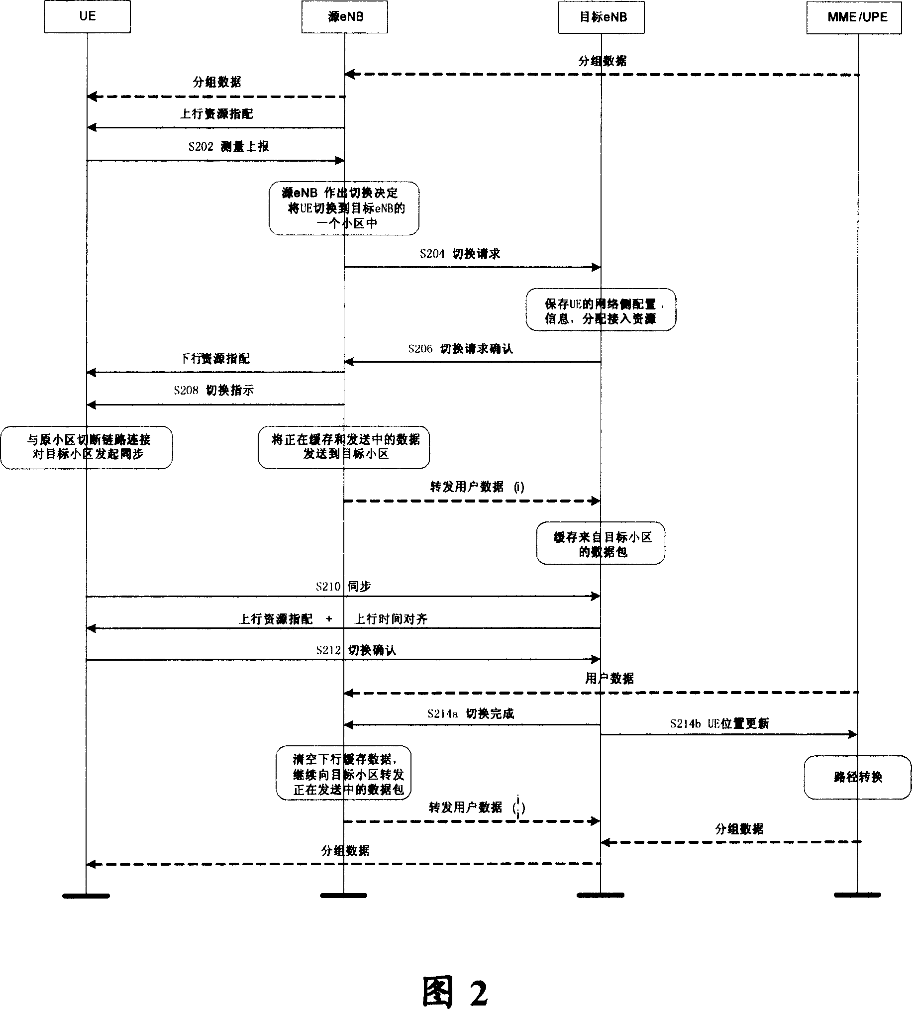 Switchover control method