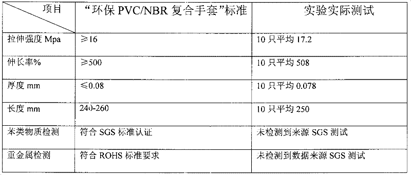 Environmentally-friendly polyvinyl chloride/nitrile butadiene rubber (PVC/NBR) composite gloves