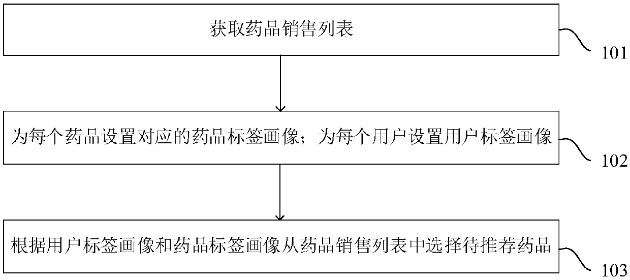 Drug recommendation method and system