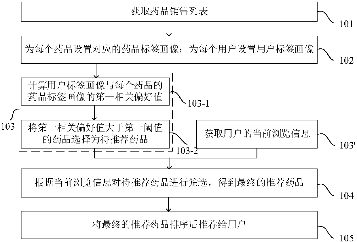 Drug recommendation method and system