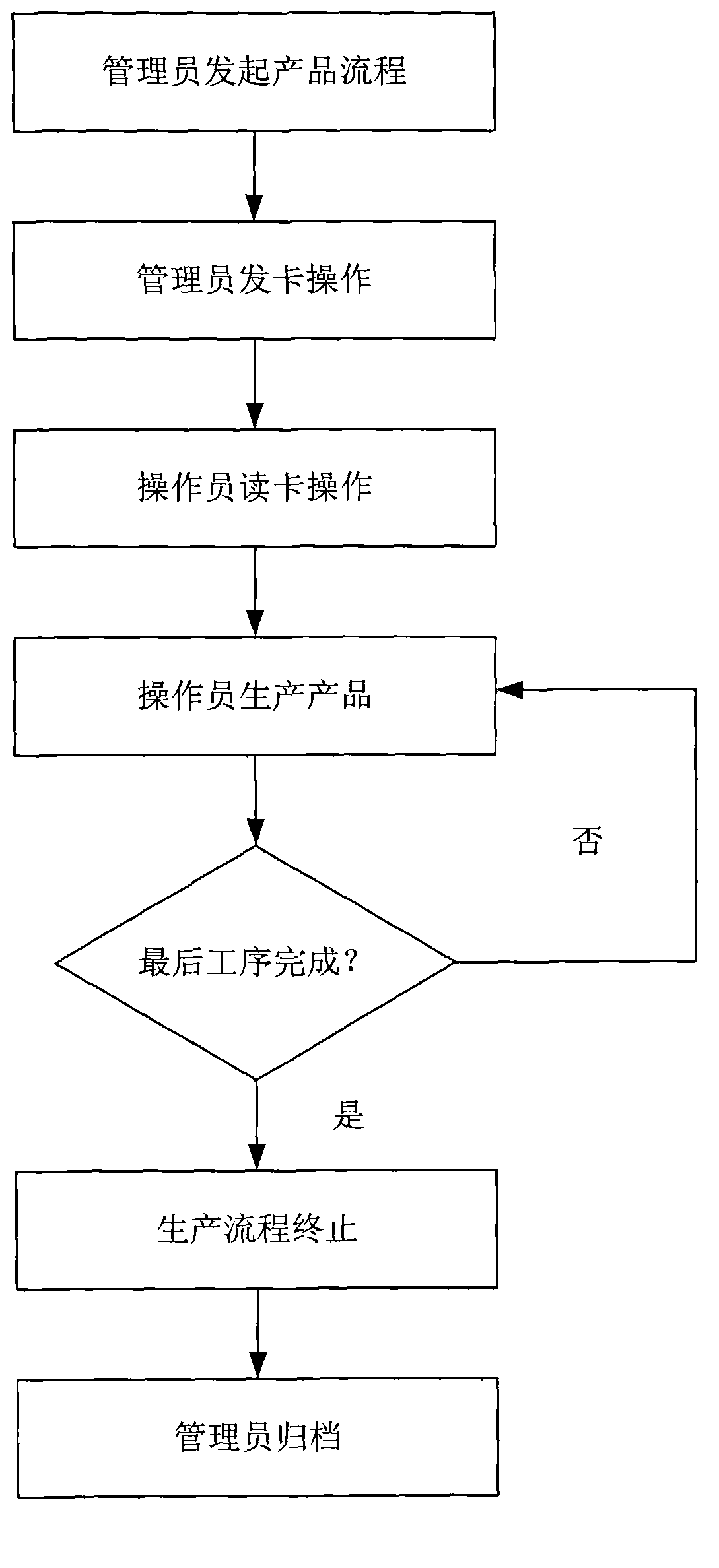 Production management system and production management method based on RFID technology