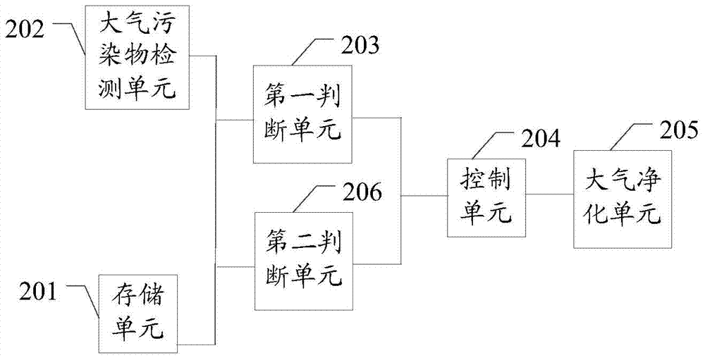 Atmospheric pollution monitoring method and system based on Internet of Things