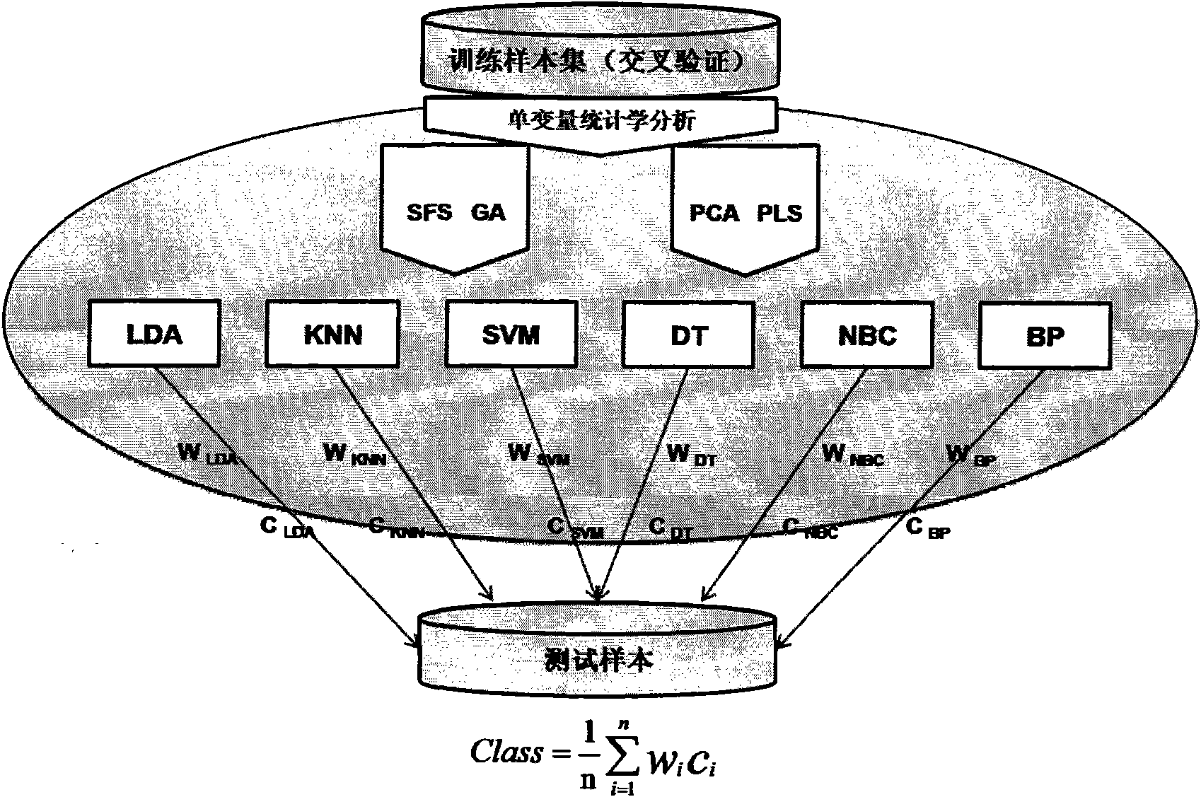 Classification method of differential proteomics