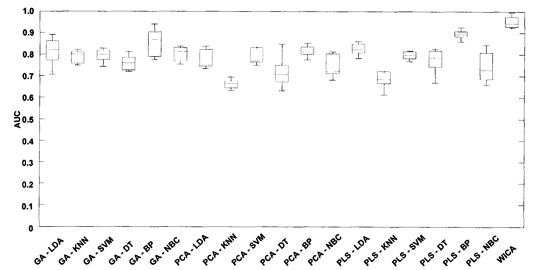 Classification method of differential proteomics