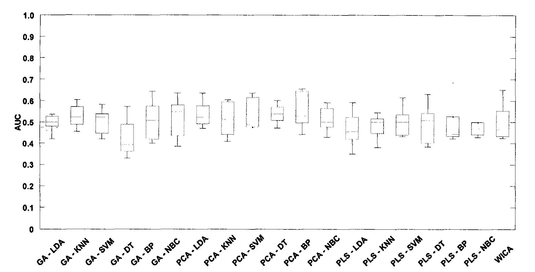 Classification method of differential proteomics