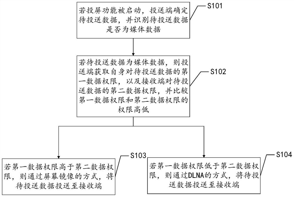 Screen projection method and device and delivery end