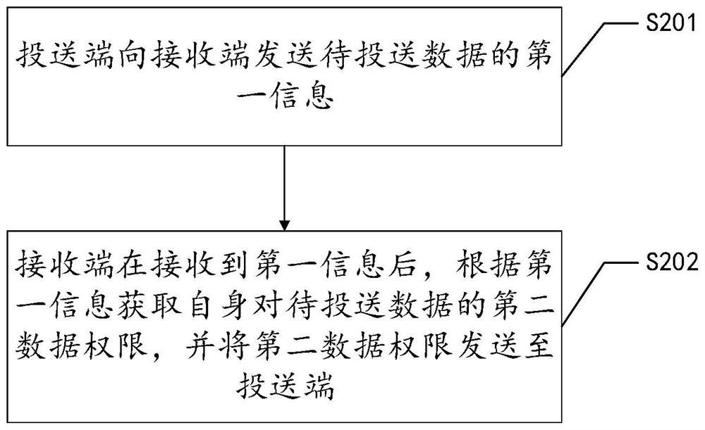 Screen projection method and device and delivery end