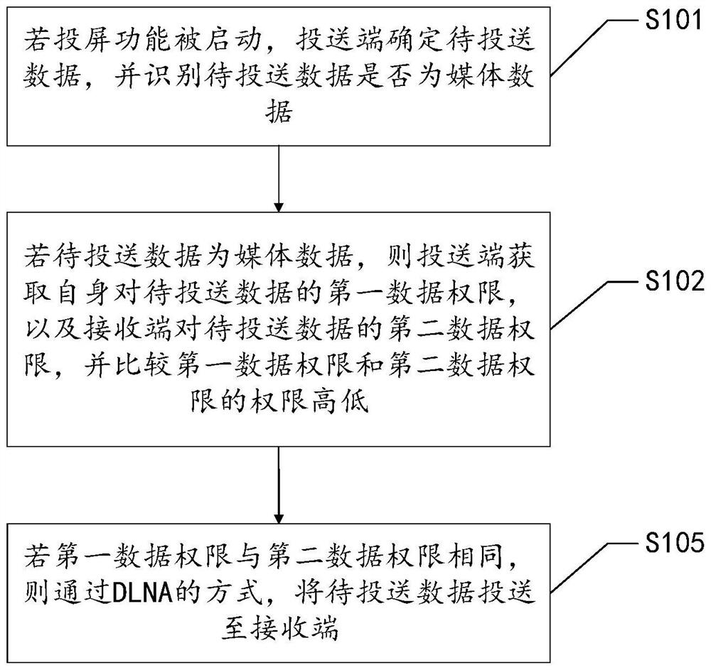 Screen projection method and device and delivery end