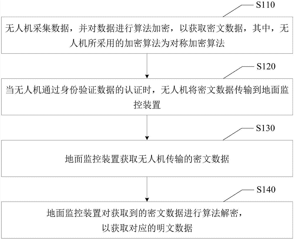 Flying drone data transmission method and flying drone data transmission system