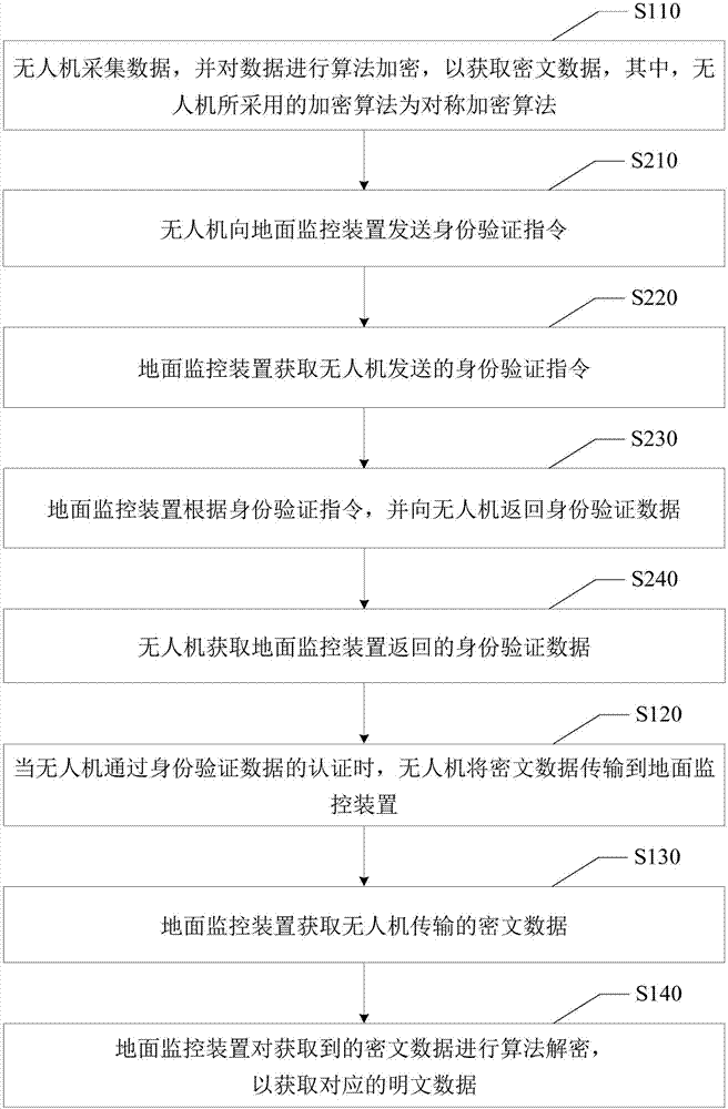 Flying drone data transmission method and flying drone data transmission system