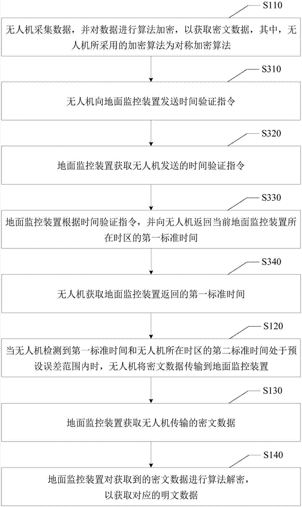 Flying drone data transmission method and flying drone data transmission system