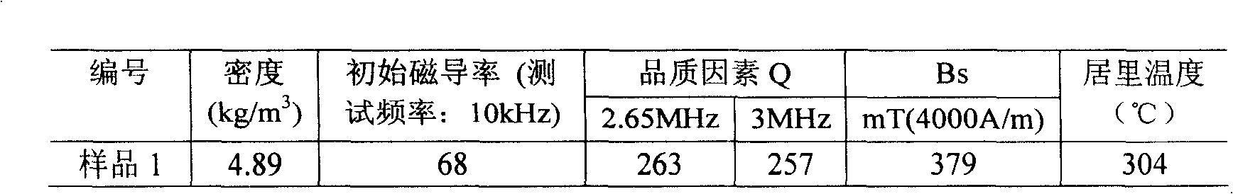 Initial magnetic-inductive capacity 60 (+12) (-12) nickel-zinc ferrite material and preparation method