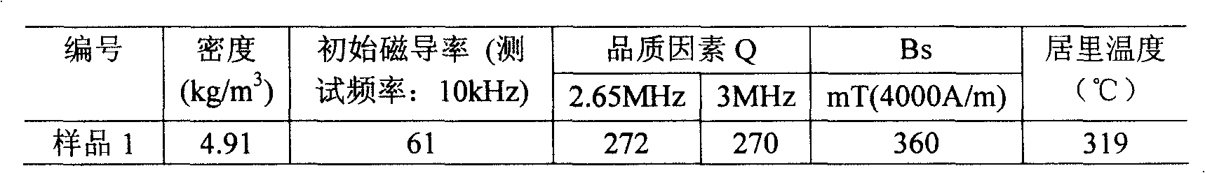 Initial magnetic-inductive capacity 60 (+12) (-12) nickel-zinc ferrite material and preparation method