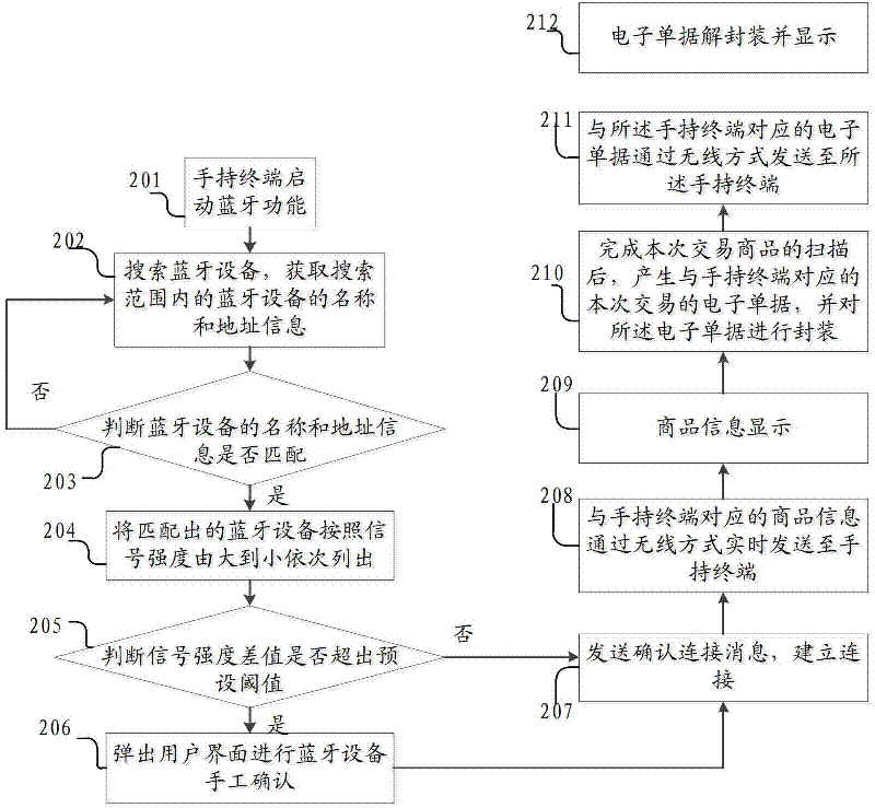 Transmission method and processing system for transaction information and transceiver apparatus