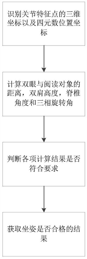 Human body sitting posture recognition method based on depth camera Kinect