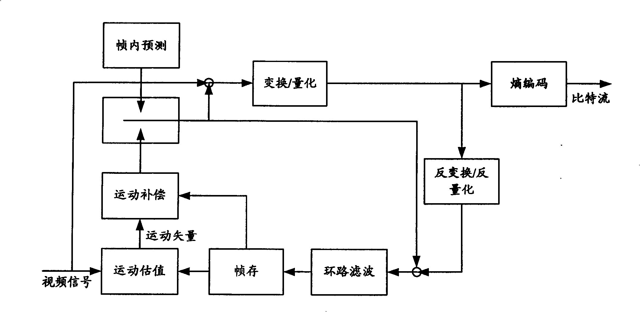 A method and device for coding and decoding