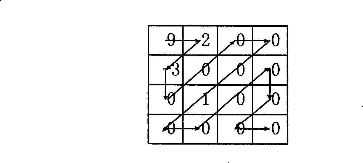 A method and device for coding and decoding