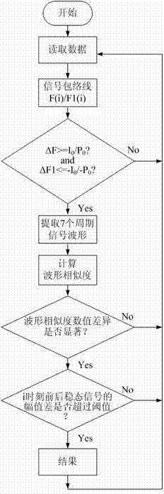 Household appliance operating state identification method based on cross correlation coefficient